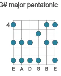 Guitar scale for major pentatonic in position 4